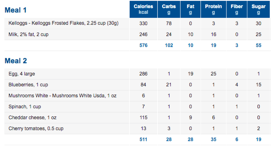 Diet Table of eating what you want