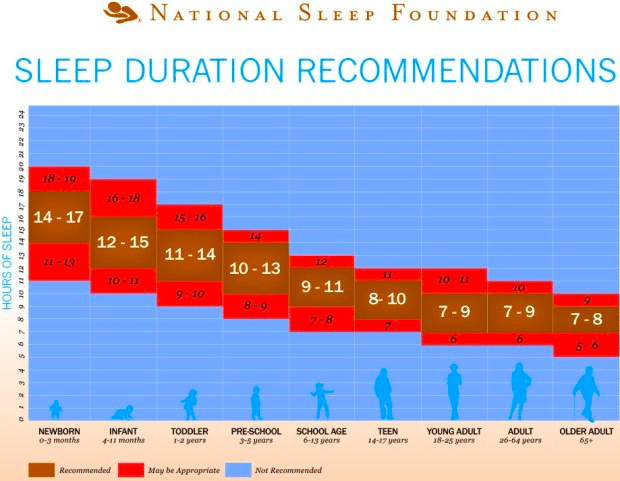 Sleep duration recommendations
