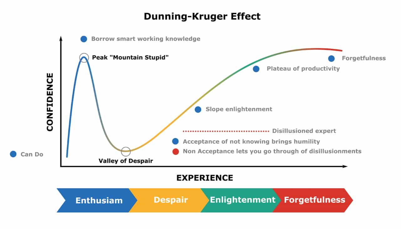 Dunning Kruger Effect