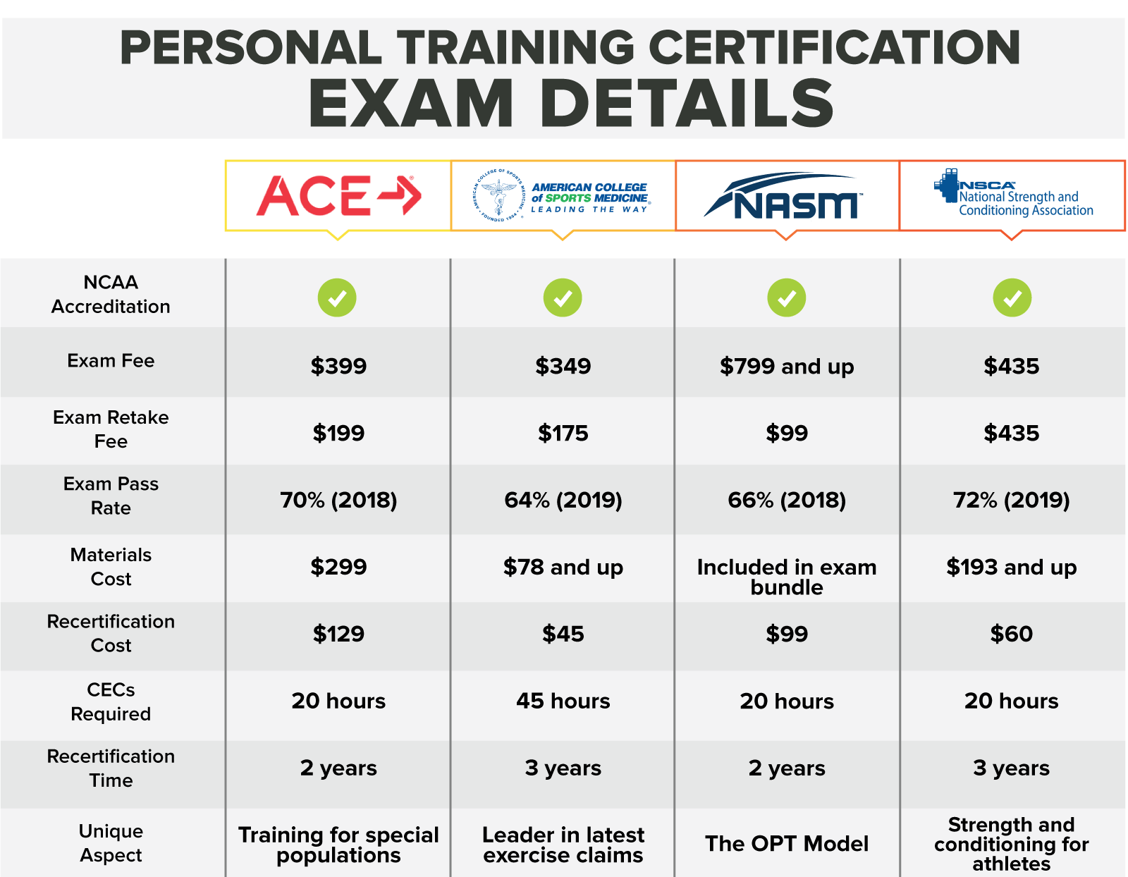 Personal Training Certification Exam Details - Desktop Version