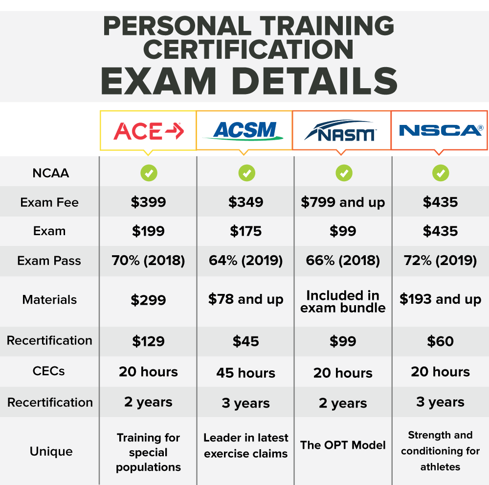 Personal Training Certification Exam Details - Mobile Version