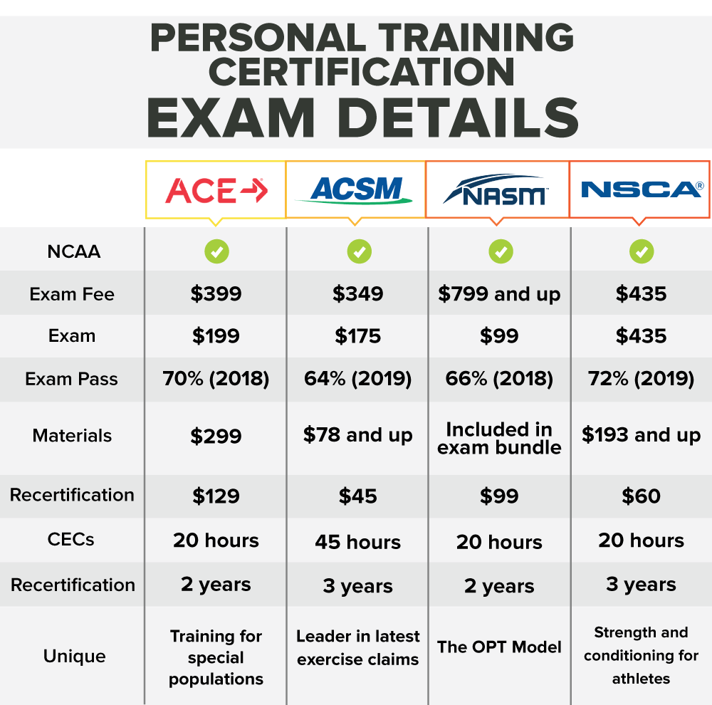 What is the Best Personal Training Certification?